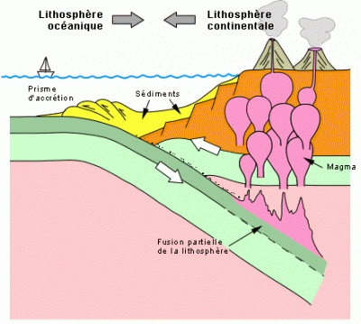 Subduction