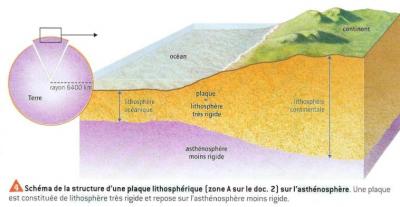 Lithosphère et asthénosphère