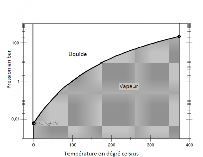 temperature-de-creation-de-vapeur-d-eau